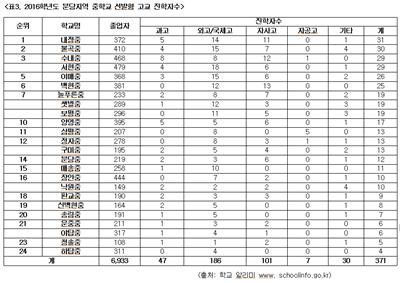 A등급 비율, 학력 & 진학률과 정비례 하지 않는다 지역내일 A등급 비율, 학력 & 진학률과 정비례 하지 않는다 지역내일