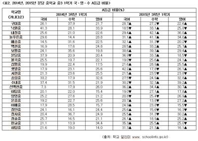 A등급 비율, 학력 & 진학률과 정비례 하지 않는다 지역내일 A등급 비율, 학력 & 진학률과 정비례 하지 않는다 지역내일