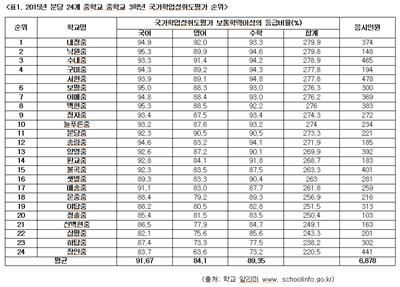 A등급 비율, 학력 & 진학률과 정비례 하지 않는다 지역내일 A등급 비율, 학력 & 진학률과 정비례 하지 않는다 지역내일
