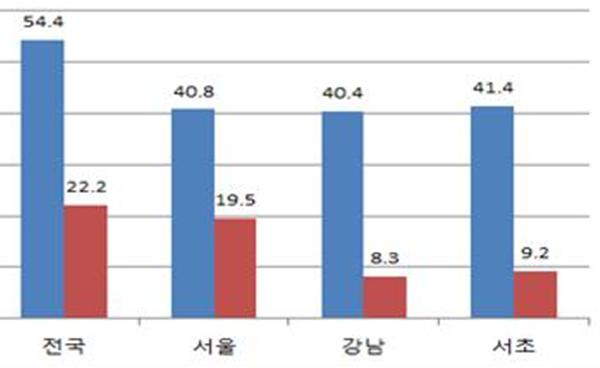 강남 서초 지역 고교 졸업생 진학률 심층 분석
