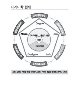 미래대학편제