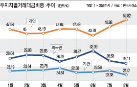 투자자별거래대금비중추이