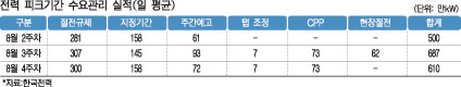 전력피크기간수요관리실적