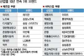 산업별 10년 연속 1위 브랜드